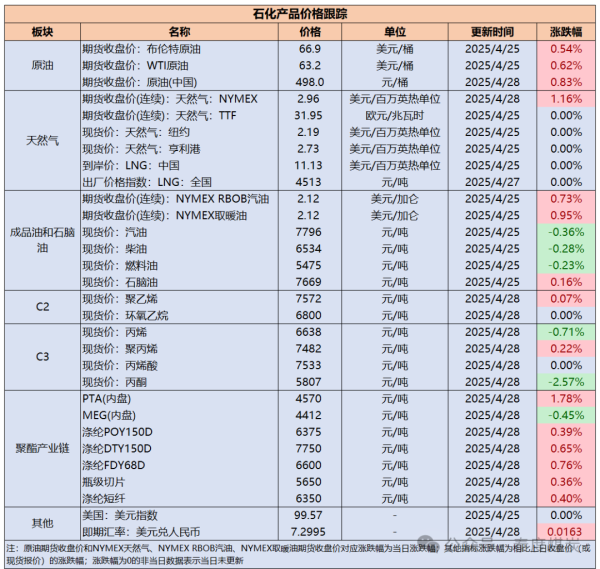 全国股票配资 【民生能源 周泰团队】石化日报：沙特6月或上调对亚洲客户的石油售价，为三个月来首次